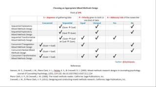 Choosing and Communicating an Appropriate Mixed Methods Design by Philip Adu, PhD.