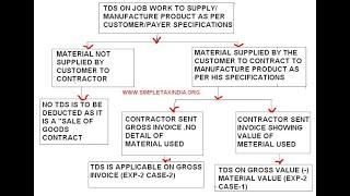 TDS ON JOB WORK U/S 194C MATERIAL PROVIDED OR WITHOUT MATERIAL