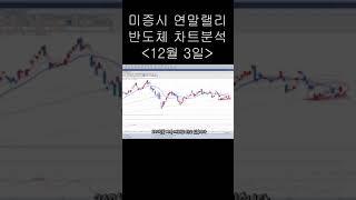 미국증시 필라델피아 반도체 지수 차트분석  #shorts #shortvideo #short #shortsvideo #shortsviral