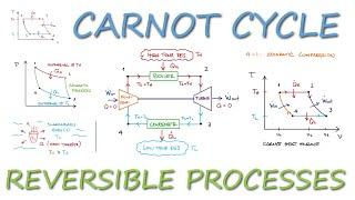 Reversible Processes and CARNOT CYCLE in 12 Minutes!