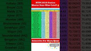 Railway NTPC 2019 Station Master CBT-1 Zone Wise Cutoff Marks #ntpc #ntpccutoff