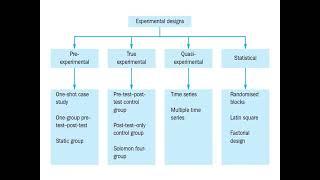 Topic 16 - Types of Experimental research design