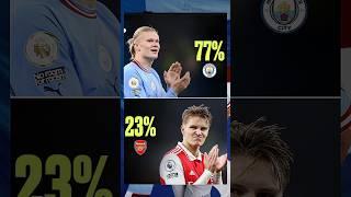 The probability Of winning the premier League 󠁧󠁢󠁥󠁮󠁧󠁿