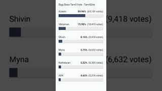 Today Bigg boss 6 tamil voting results #shots