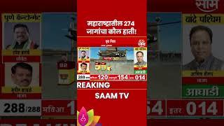 Vidhansabha election result 2024: महाराष्ट्रात 274 जागांचा कौल कुणाला?