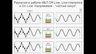 Различия ИБП Off-Line, Line-Interactive, On-Line