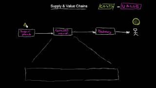 Supply and Value Chain