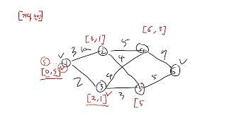 네트워크 모형: 최단경로 문제 예제 및 풀이(다이크스트라 알고리즘 Dijkstra algorithm)