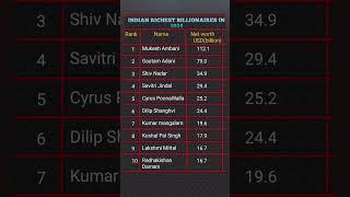 #INDIA'S RICHEST BILLIONAIRES IN 2024.