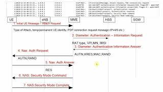 LTE Call Flow - Wireshark (Pcap) analysis of LTE UE Attach