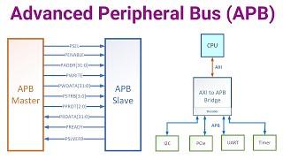 APB Protocol Basics | APB Protocol Explained | APB Interface | APB Bus Protocol | AMBA APB Topology