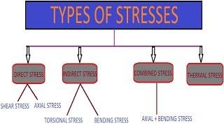 Types of Stresses