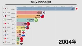 1980年至2023年人口超過2000萬的亞洲國家人均GDP排名