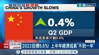 中國又在打自己臉! 2022目標經濟成長5.5% 上半年經濟成長不到一半僅0.4% 習近平堅持"清零政策"恐付出代價│記者 姚懷真│【國際局勢】20220715│三立iNEWS