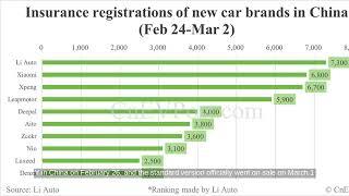 Weekly China EV Insurance Registrations: Nio, Tesla, Xiaomi, and BYD Numbers