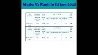 IIT JAM 2023 result published || Marks Vs Rank || #iitjammathematics