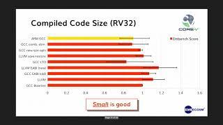Open Source Compiler Tool Chains and Operating Systems for RISC-V