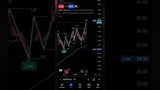 BULLISH SWING TRADE IDEAS FOR THIS WEEK - MARKET STRUCTURE #trading #swing #ideas #shorts