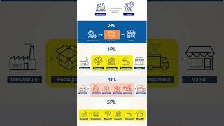 What Is 1PL, 2PL, 3PL, 4pL, 5PL Logistics?