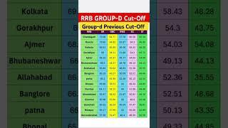 rrb group d cut off | rrb group d cut off previous year #rrbgroupd #rrbgroupdcutoff #groupd