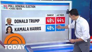 Trump pulls even with Harris in NBC News poll with 22 days to go