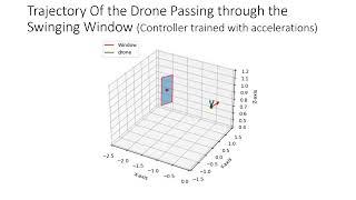 Trajectory Of the Drone Passing through the Swinging Window (Controller trained with accelerations)