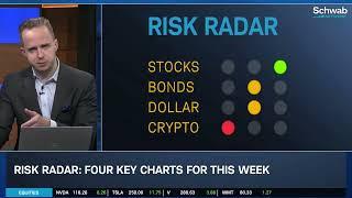 Key Charts for This Week: SPX vs 10s/2s, SMH, BTC