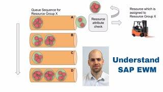 Understand SAP EWM - Wave Management & Resource Management