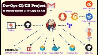 DevOps Real Time Projects | DevOps Jenkins with Docker Integration | Jenkins CI CD Pipeline Tutorial