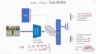 C 7.9 | Fast RCNN Network, Computation Time, Accuracy | CNN | Object Detection | Machine learning