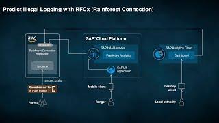 SAP Community Call: Architecting with SAP Cloud Platform and AWS