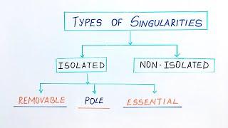 Lecture 2- Singularity of an Analytic function | Types of singularities | Complex Analysis