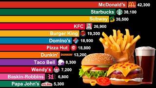 Largest Fast Food Chains: Data from 1950 to 2024