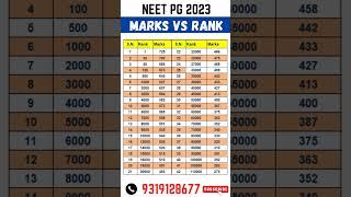 NEET PG 2024 ll Marks vs Rank Mapping #shorts #viral #neetmentor #neetpg2024 #neetpg