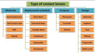 Type of contact lenses on Nature of materials, wearing shedule, Purpose, Design of contact lenses