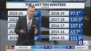 Weather Week:  Are the last couple mild winters the new normal?