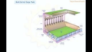 Bulk Carrier Cargo Tank