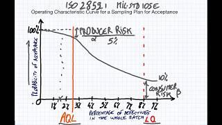 AQL Inspections: Understanding Operating Characteristics Curves