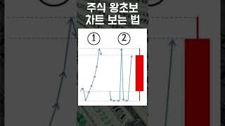 주식 차트 보는 방법! 일봉 주봉 분봉 보는 법, 차트의 함정_#shorts