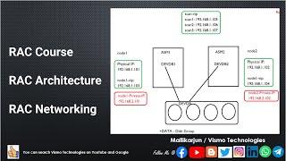 Day_1_Demo_Session | RAC Course | RAC Architecture & RAC Networking