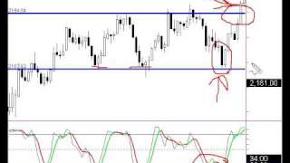 How To Trade Breakouts