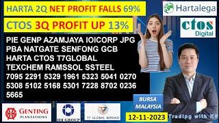 Daily #KLSE #BURSA UPDATE - 12-11-2024 HARTA 2Q NET PROFIT FALL 69% CTOS 3Q PROFIT UP 13%AZAMJAYA