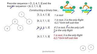 Binary Tree from Pre and In order traversal sequence| Datastructure | BCS304