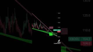 #kboru hisse teknik analizi ytd .#thyao #btc #hektas #xu100 #bist100 #bist100 #endeks #bitcoin