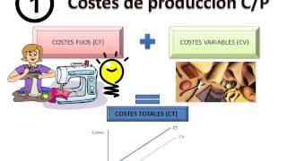 Teoría Los costes de producción