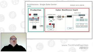Zerto Cyber Resilience Vault Deep Dive