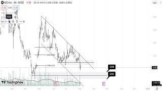 NIO Stock Technical Analysis (03/08/24)