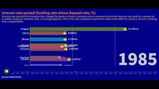 精彩的数据可视化| 金融| 历年利率差一览(Amazing data visualization: a glimpse of Interest rate spread)