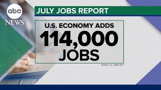 US added 114,000 jobs in July as unemployment rate rises to 4.3%