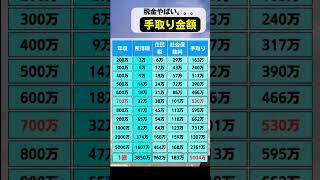 節税していますか？️　節税をするだけで手取額が100万円近く増えるなんてことも　#お金の知識#マネサポ#お金#節税#税金